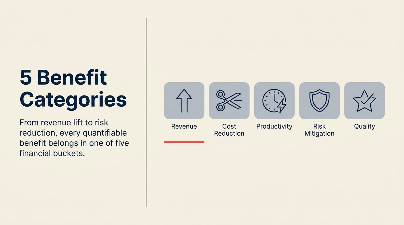 Five benefit categories for ROI quantification: revenue, cost reduction, productivity, risk, and quality