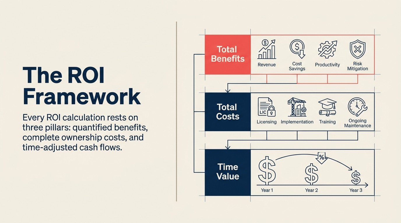 ROI Framework showing Total Benefits, Total Costs, and Time Value components