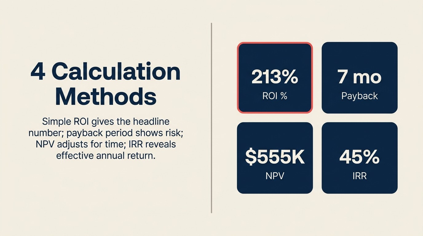 Four ROI calculation methods: simple ROI percentage, payback period, NPV, and IRR