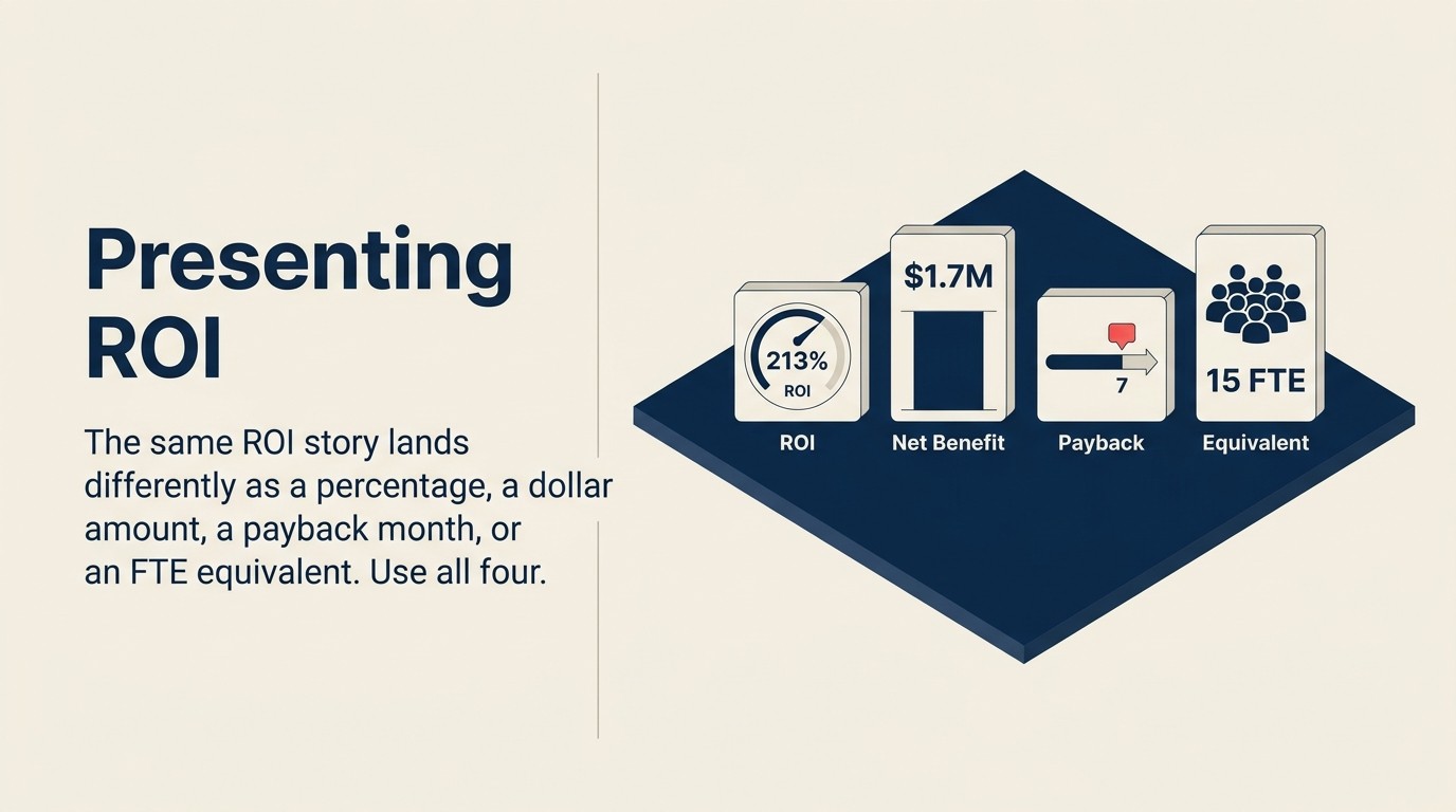 ROI presentation formats: percentage, absolute dollars, payback period, and FTE equivalents shown as a dashboard