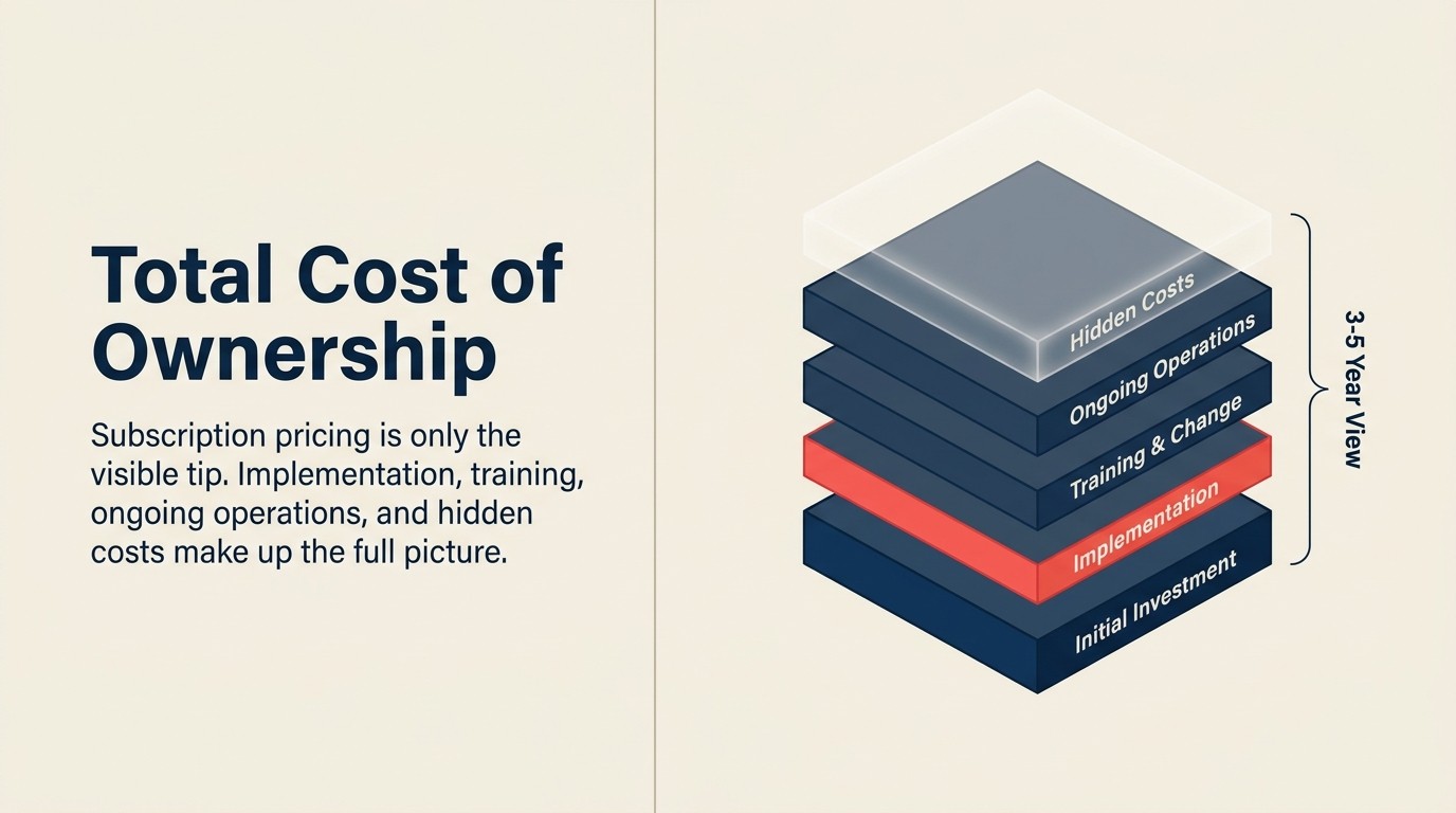 Total cost of ownership breakdown showing five cost layers from initial investment to hidden costs