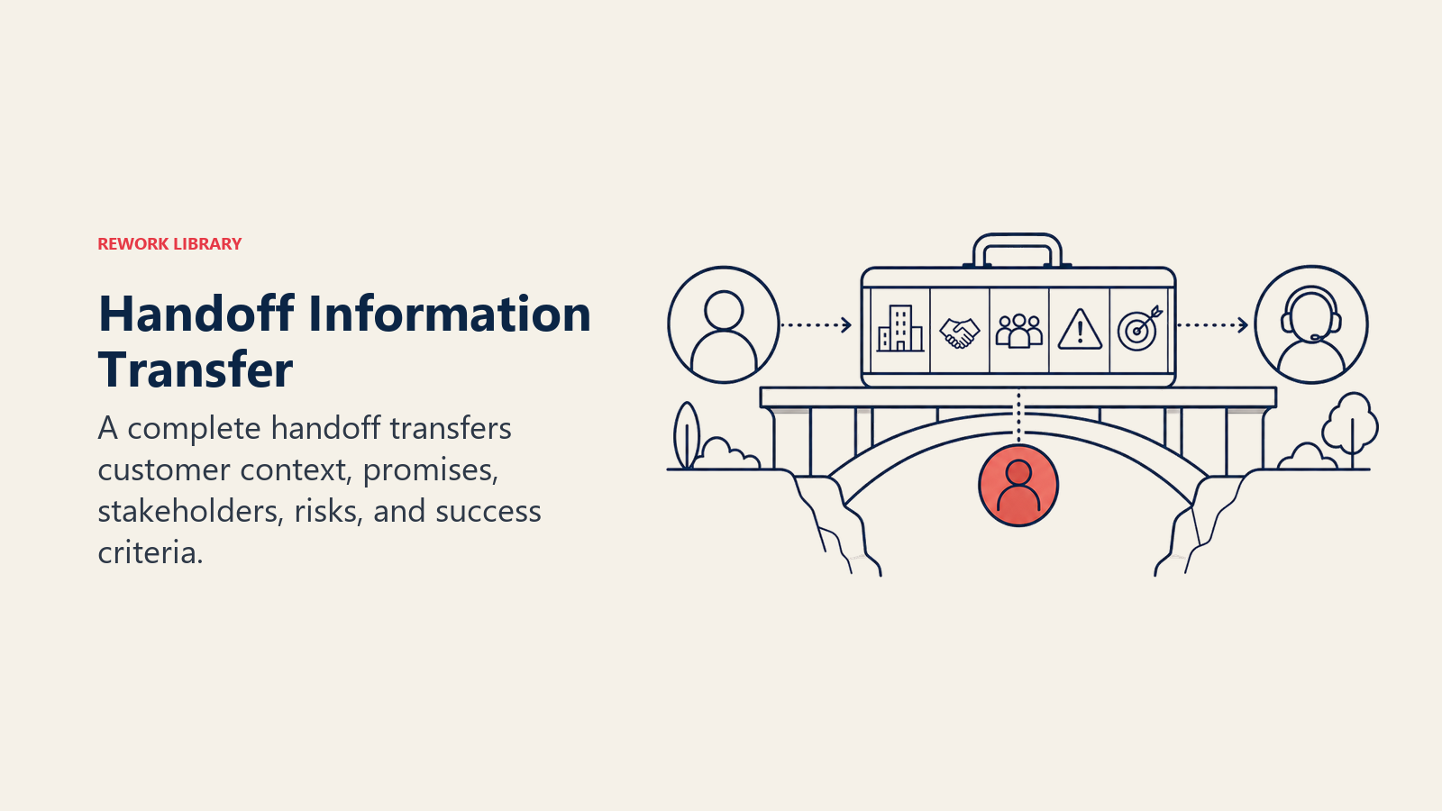 Handoff Information Transfer shown as a handoff case carrying five organized information capsules across a bridge from sales to CS for sales to cs handoff