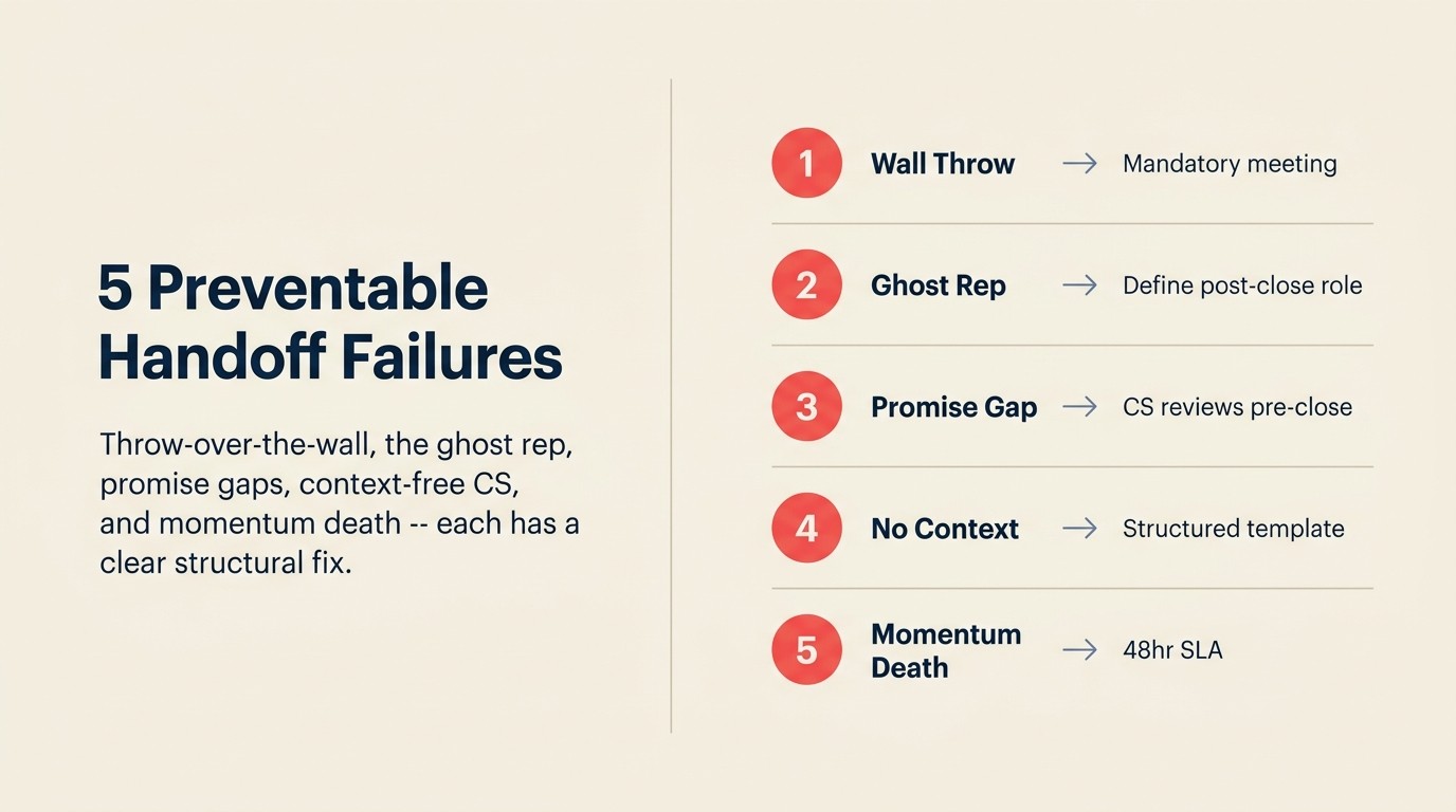 5 Named Handoff Failures and Their Fixes