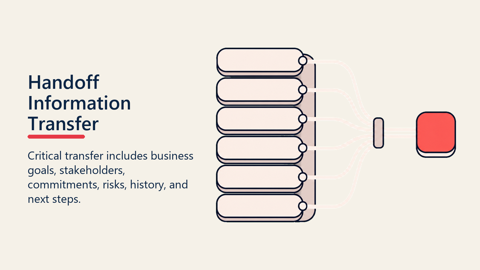 Handoff Information Transfer shown as handoff information stack for sales to cs handoff