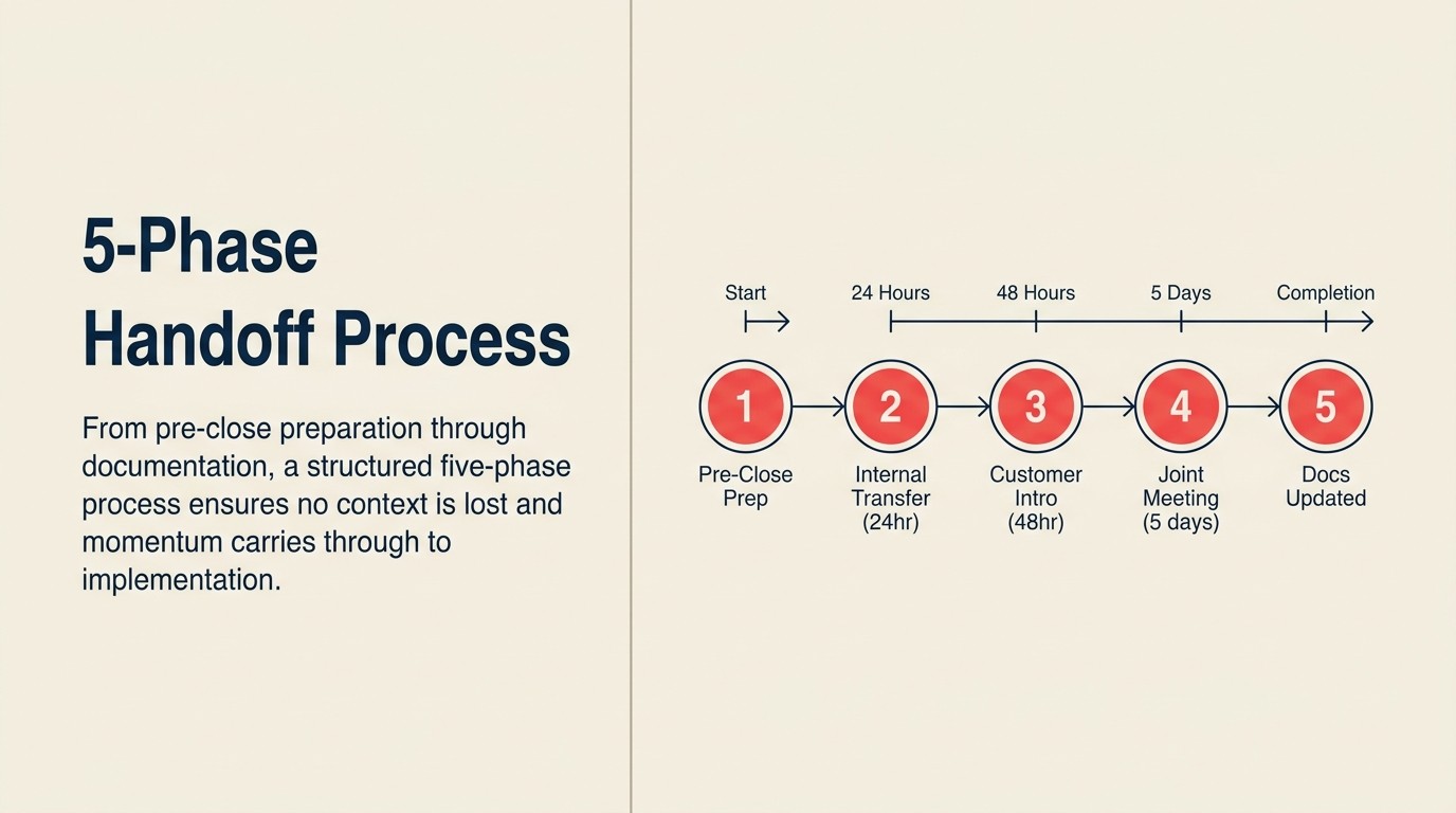 5-Phase Handoff Process Timeline