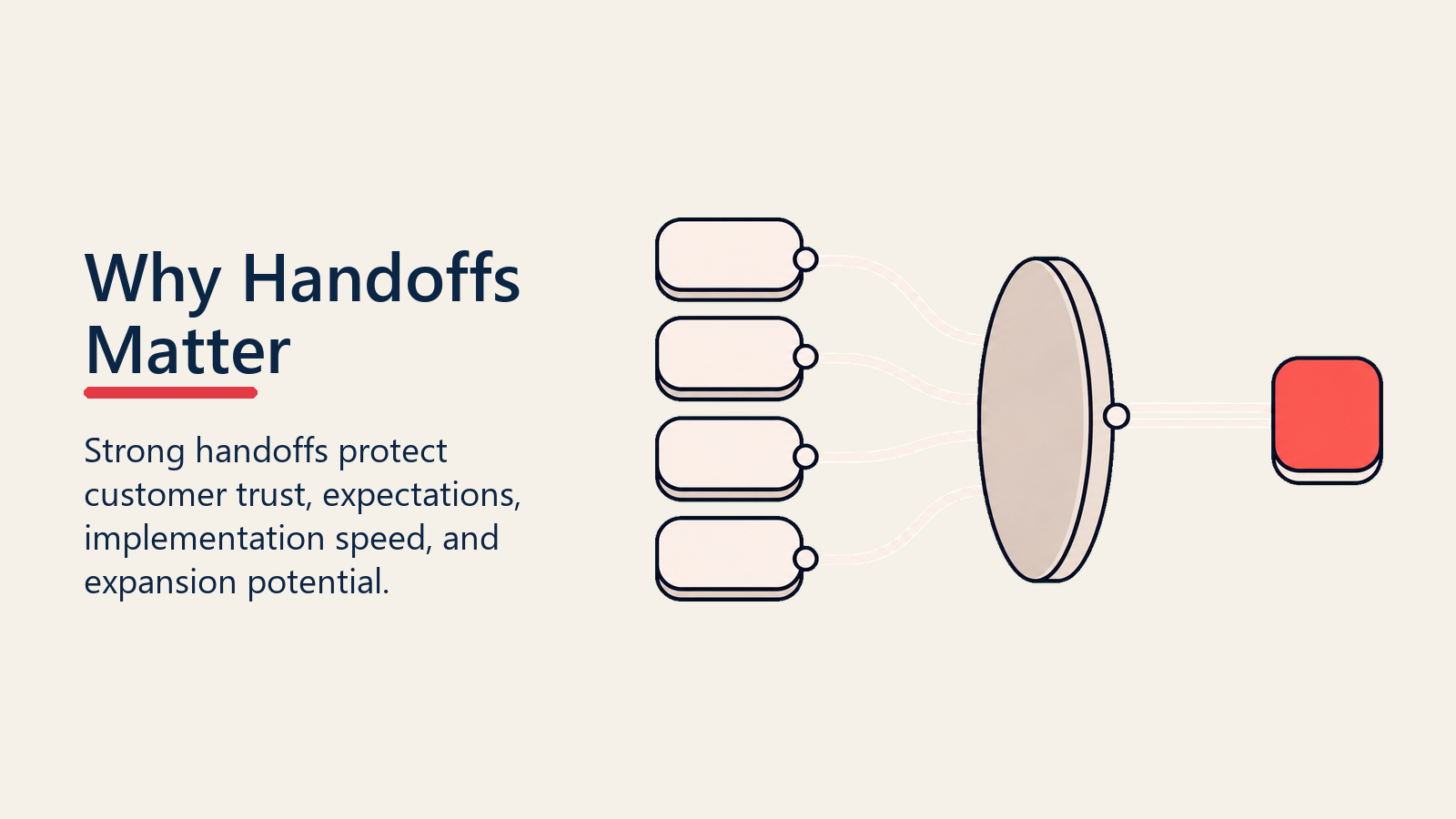Why Handoffs Matter shown as handoff value lens for sales to cs handoff