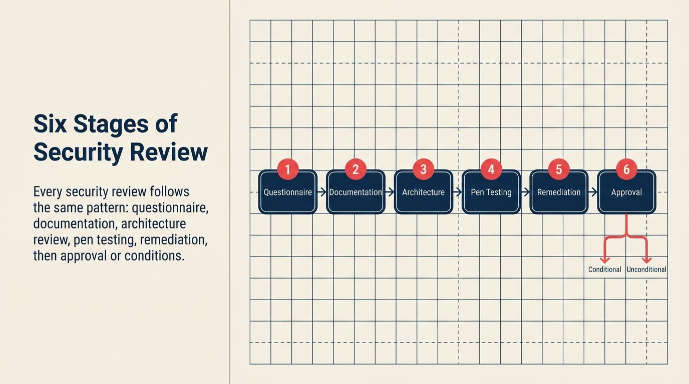 Six-stage security review process from questionnaire to approval