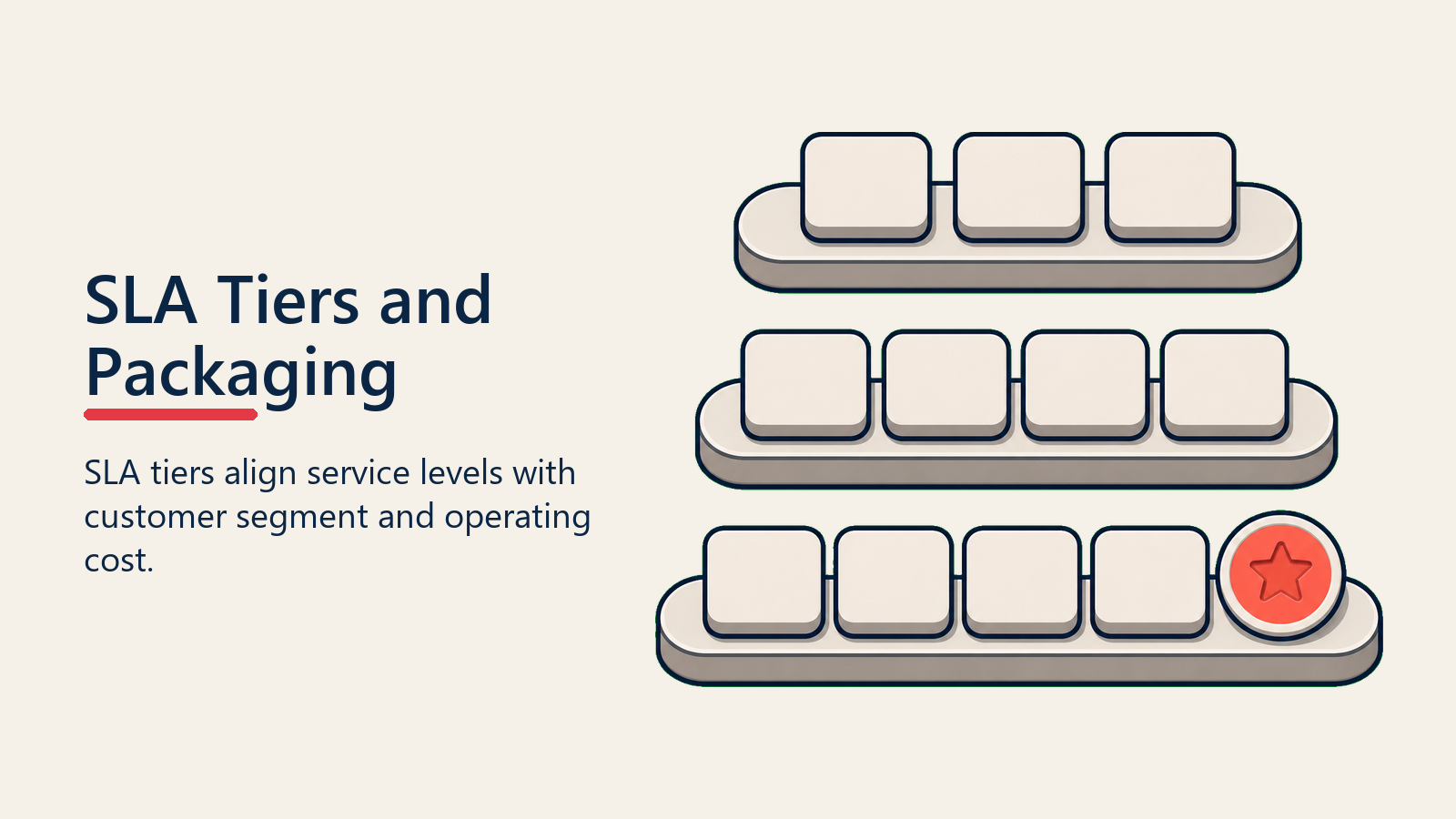 SLA Tiers and Packaging shown as service tier shelves for sla definition