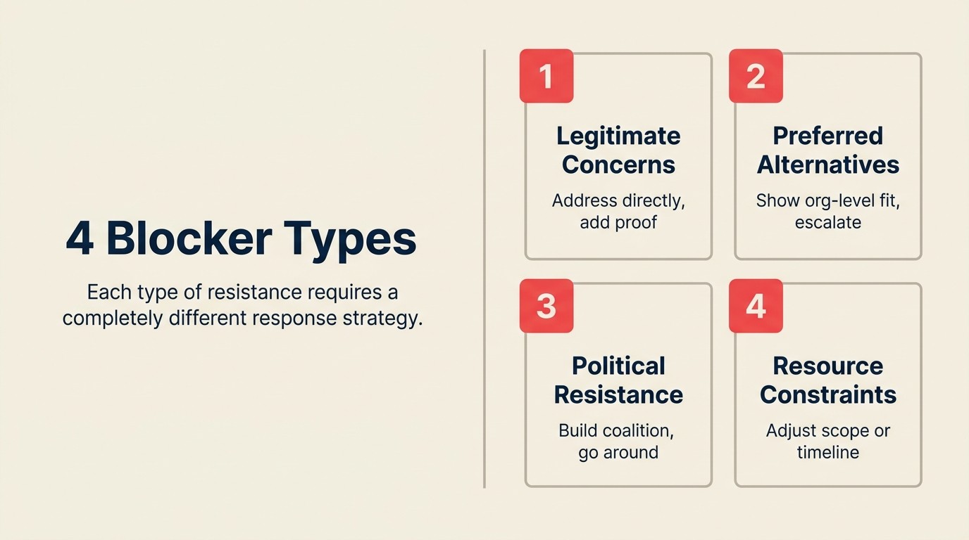 Four blocker types labeled legitimate concerns, preferred alternatives, political resistance, and resource constraints each with a distinct response strategy