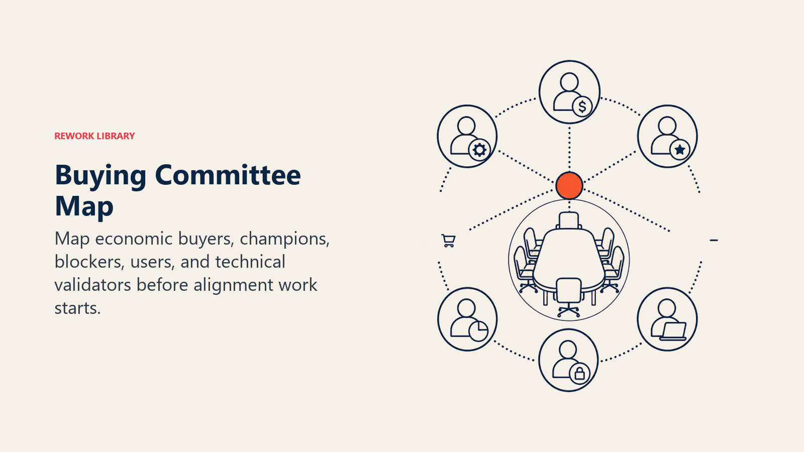 Buying Committee Map shown as a buying committee table with role tokens arranged by influence and concern level for stakeholder alignment