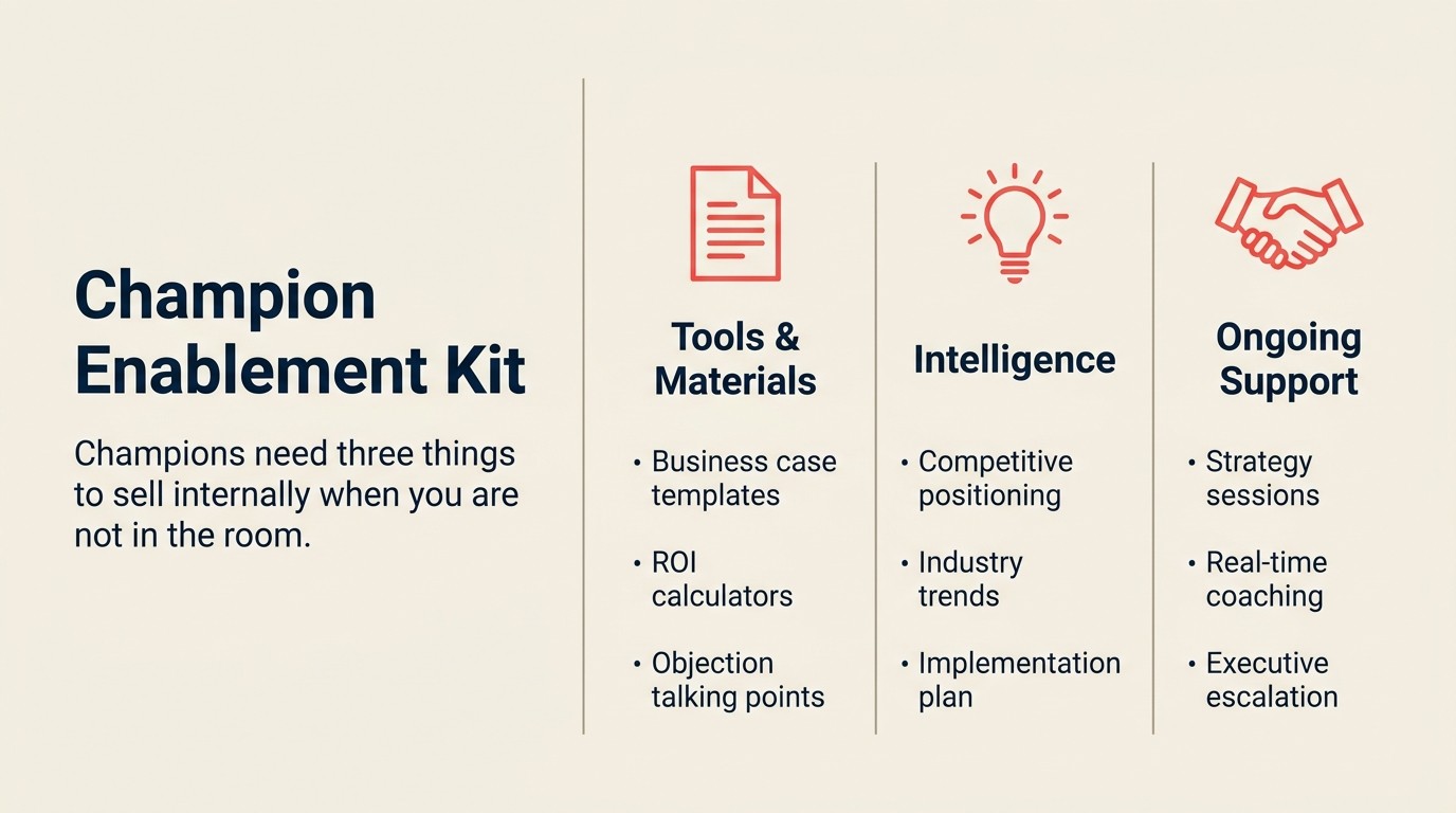 Three-category champion enablement model showing tools, information, and ongoing support with representative items in each pillar