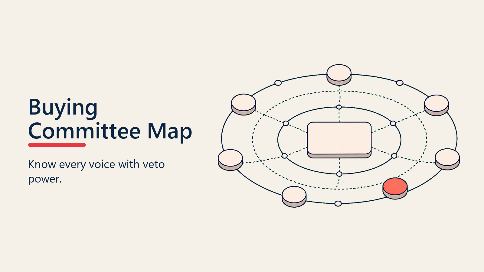 Buying committee map with economic buyer champion technical buyer end users and procurement