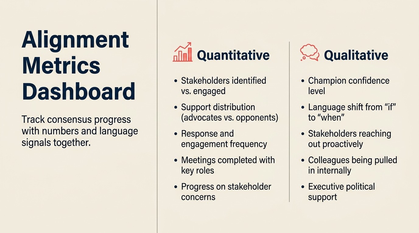 Dual-track alignment dashboard with five quantitative metrics on the left and five qualitative language-shift signals on the right