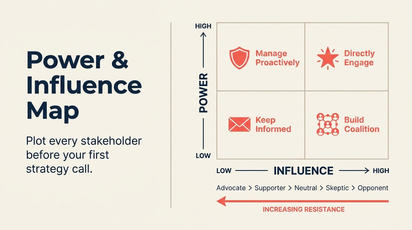 Power vs influence 2x2 grid mapping four stakeholder quadrants with support level scale from advocate to opponent