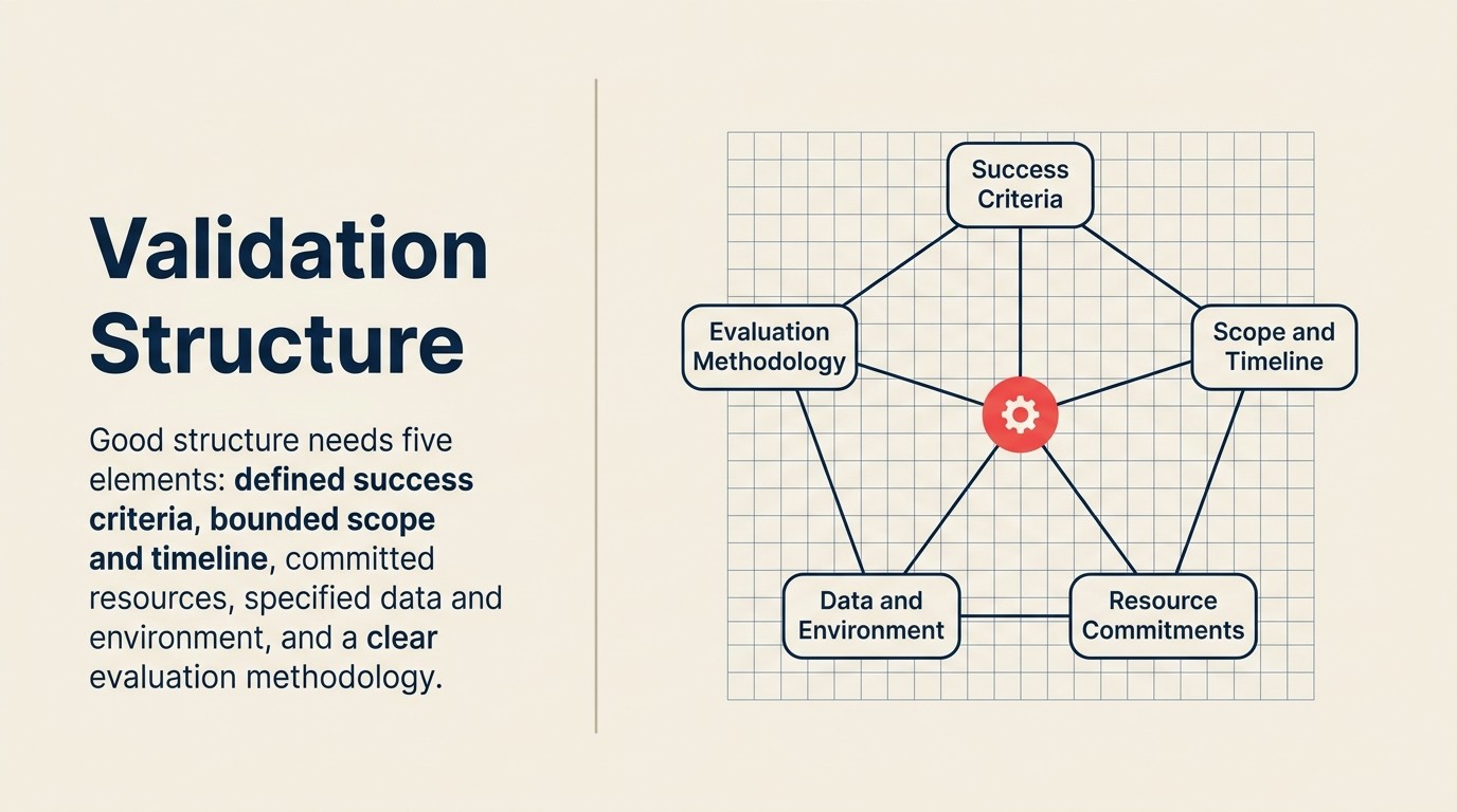 Five-Component Validation Structure Framework