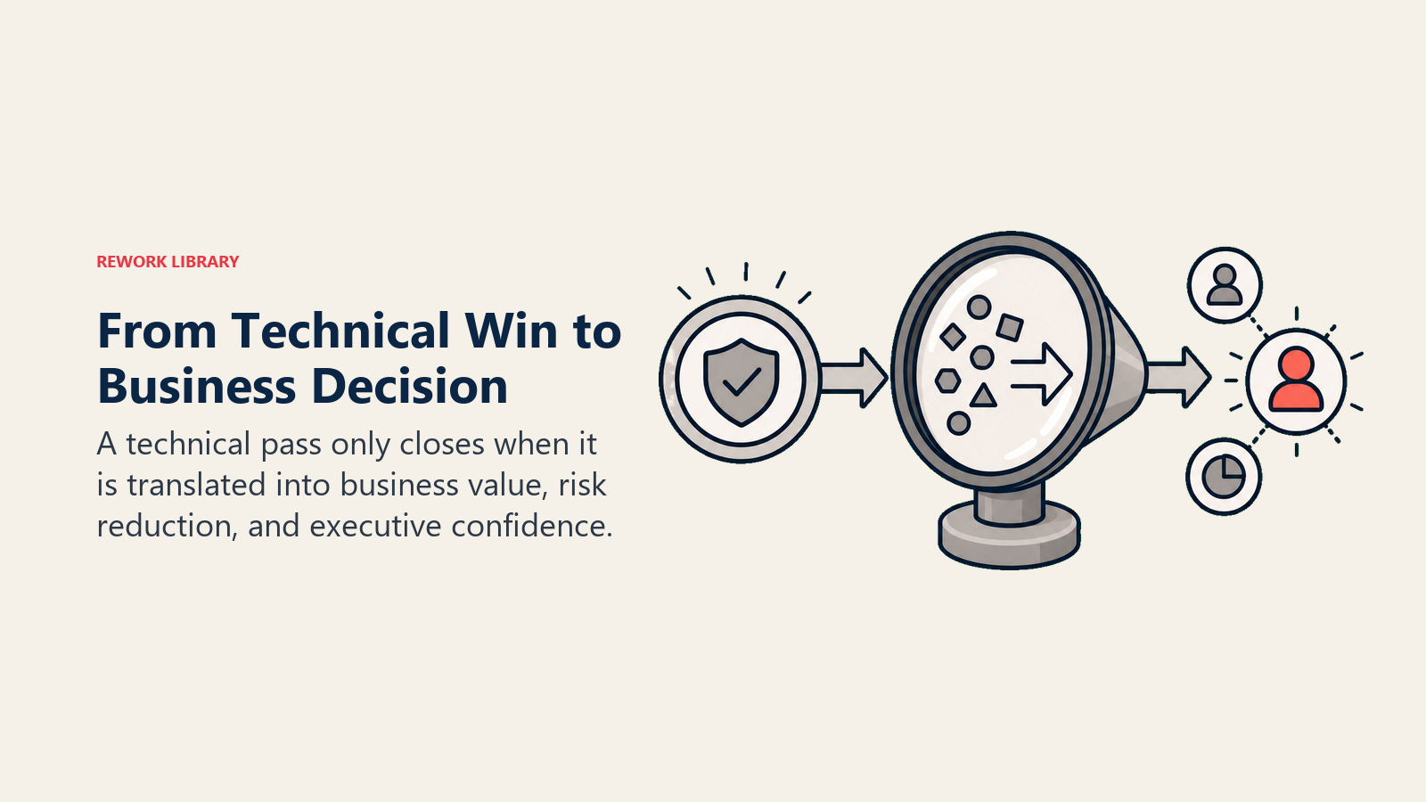 From Technical Win to Business Decision shown as translator lens turning technical pass into decision signal