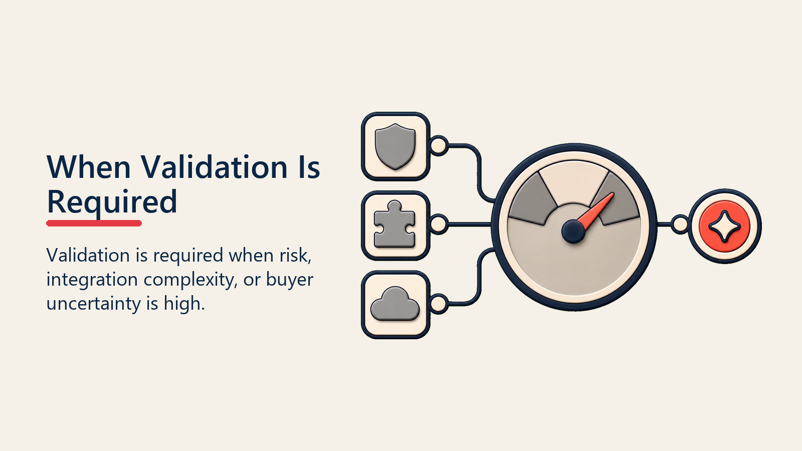 When Validation Is Required shown as validation need gauge for technical validation