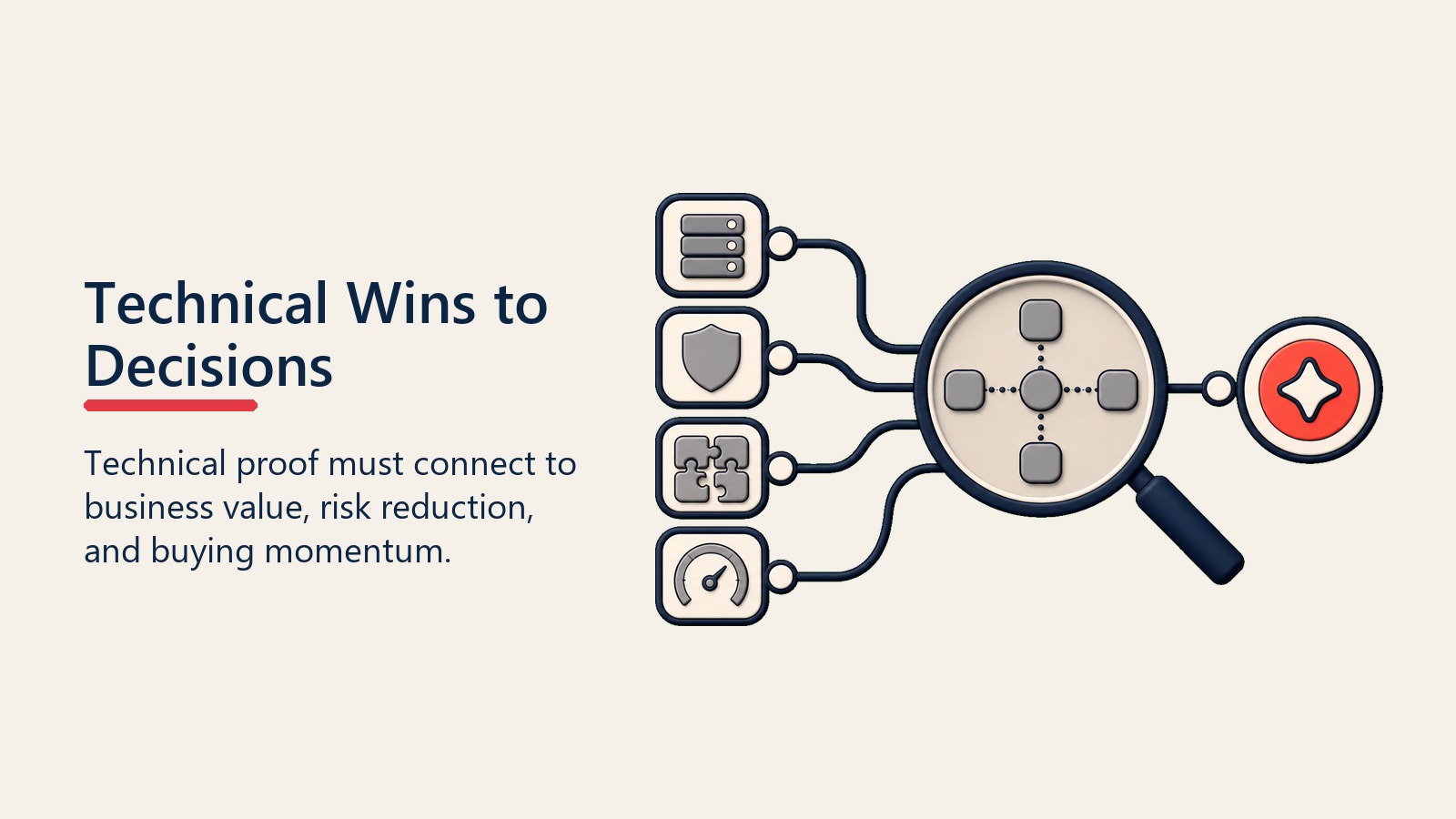 Technical Wins to Decisions shown as proof to value lens for technical validation