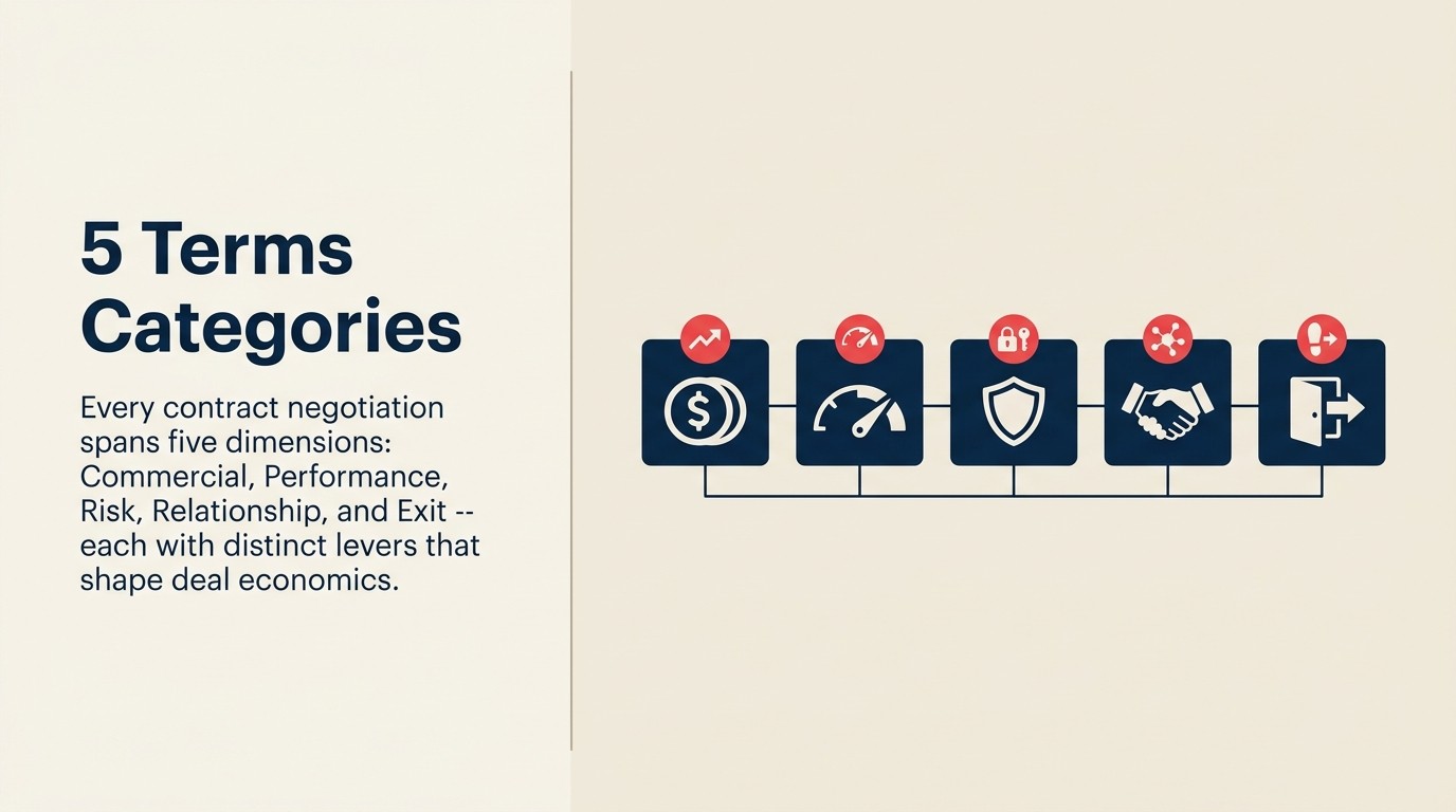 Five critical terms categories in deal negotiation: Commercial, Performance, Risk, Relationship, and Exit