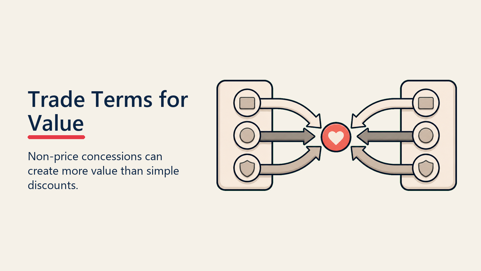 Trade Terms for Value shown as terms exchange for terms negotiation