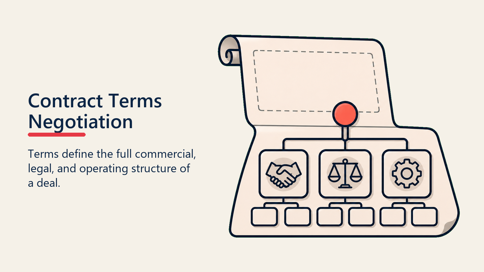 Contract Terms Negotiation shown as terms blueprint for terms negotiation
