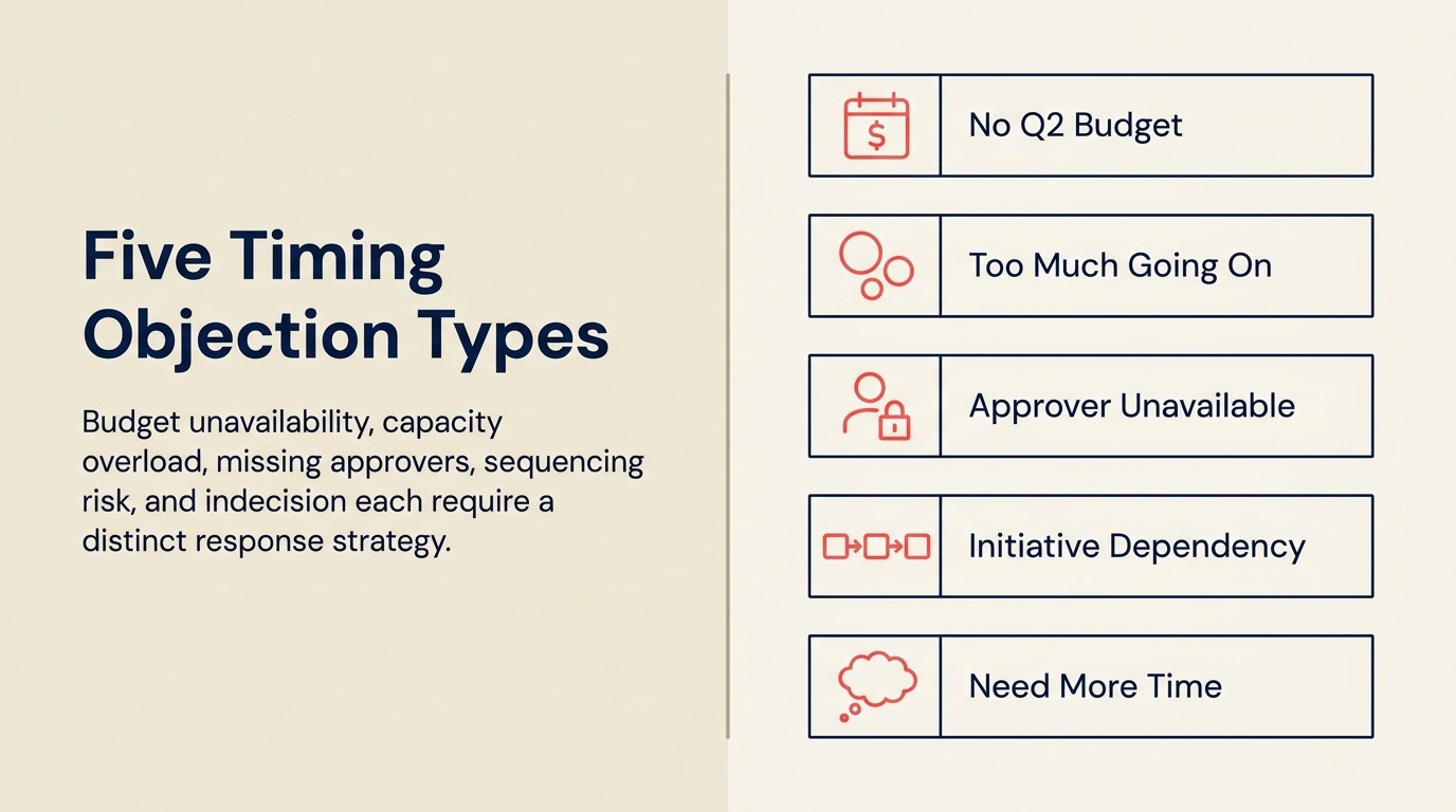Response Strategies for Five Timing Objection Types