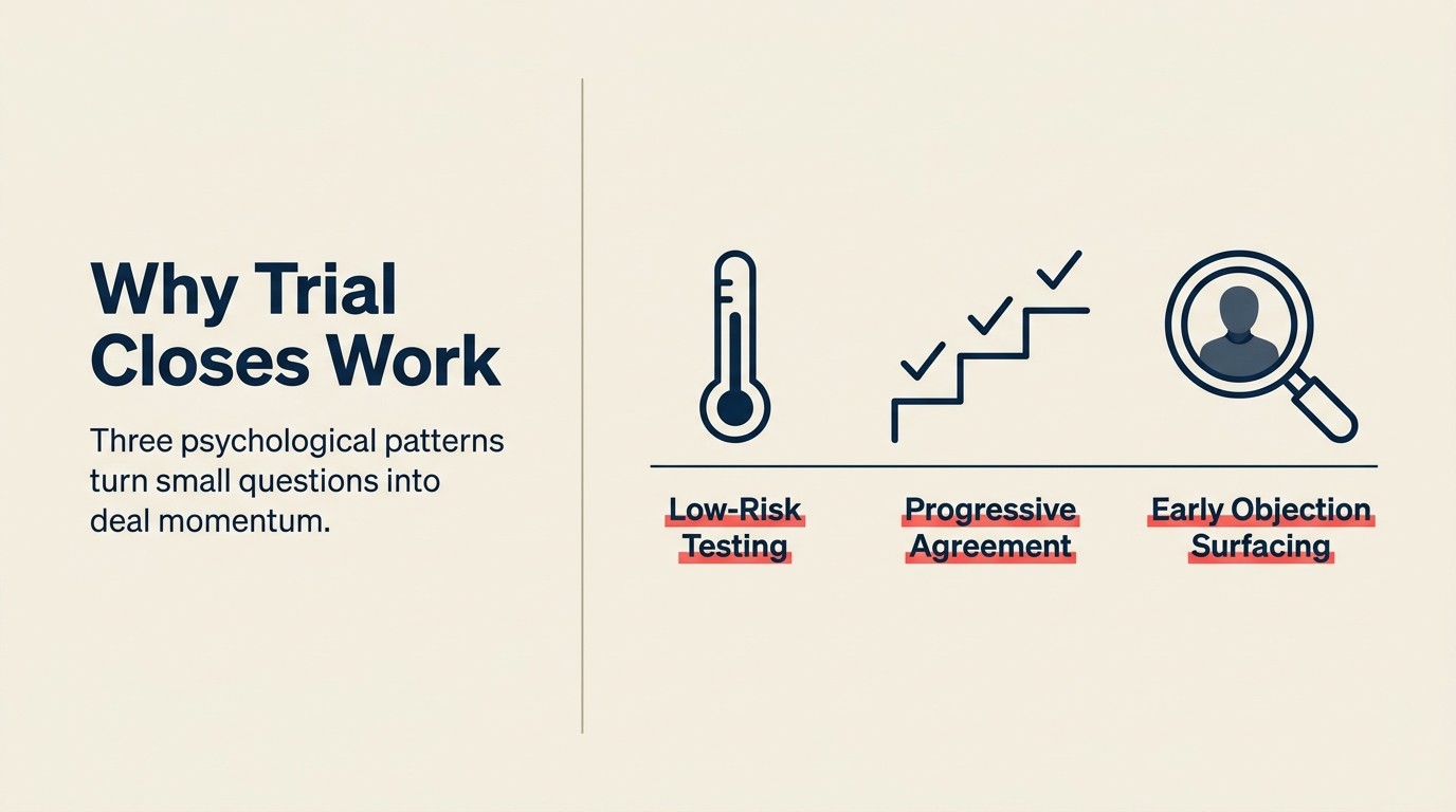 Three psychological patterns behind trial closes: low-risk commitment, progressive agreement, and early objection surfacing