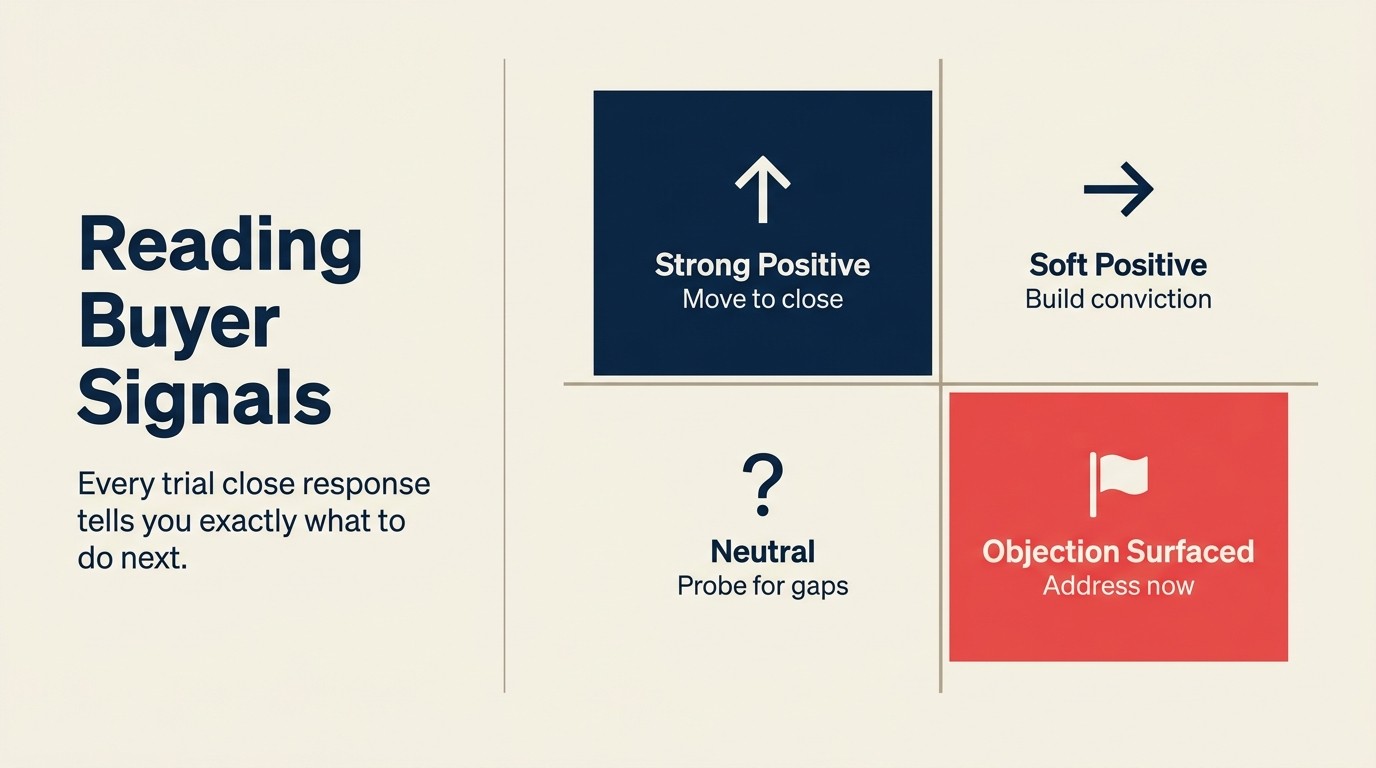 Four buyer response categories and the correct next action for each: strong positive, soft positive, neutral, and objection
