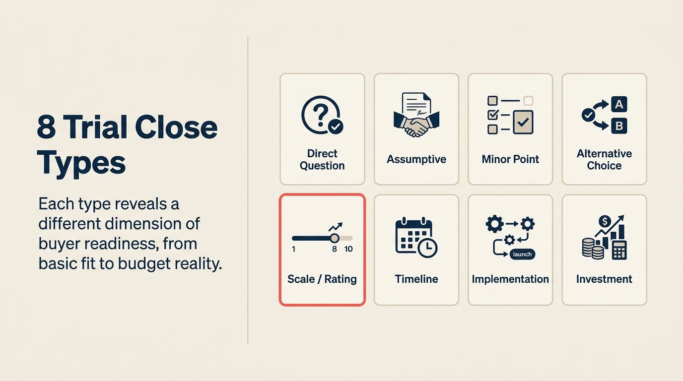 Eight trial close types from direct questions to investment checks, each serving a different stage of the sales cycle