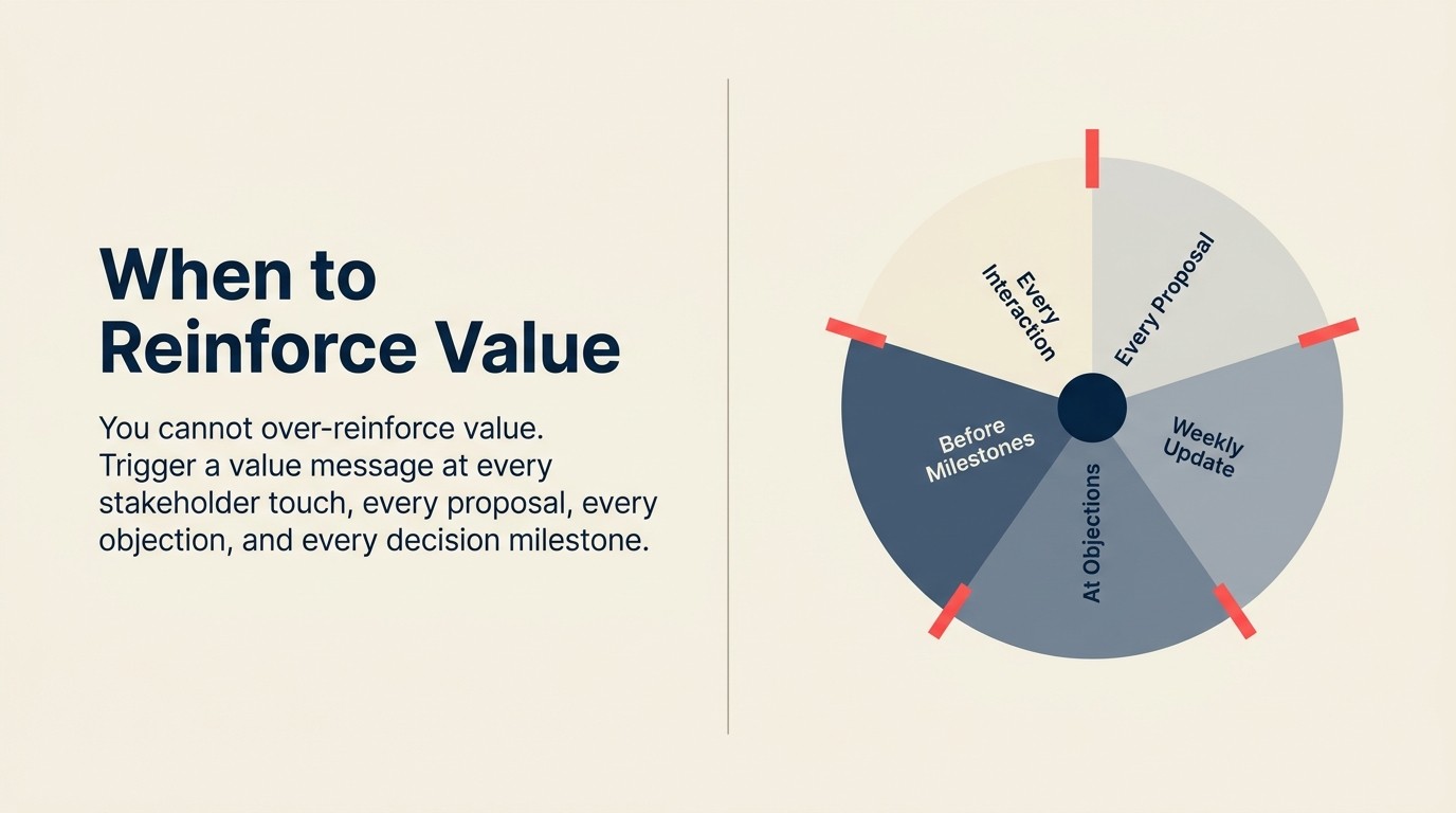 Five value reinforcement timing triggers: every stakeholder interaction, every formal proposal, weekly, at objections, before decision milestones