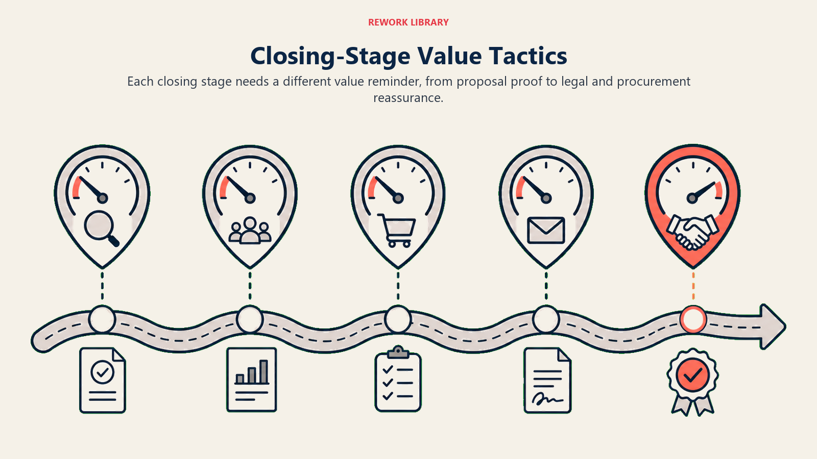Closing-Stage Value Tactics shown as stage route with different value proof objects