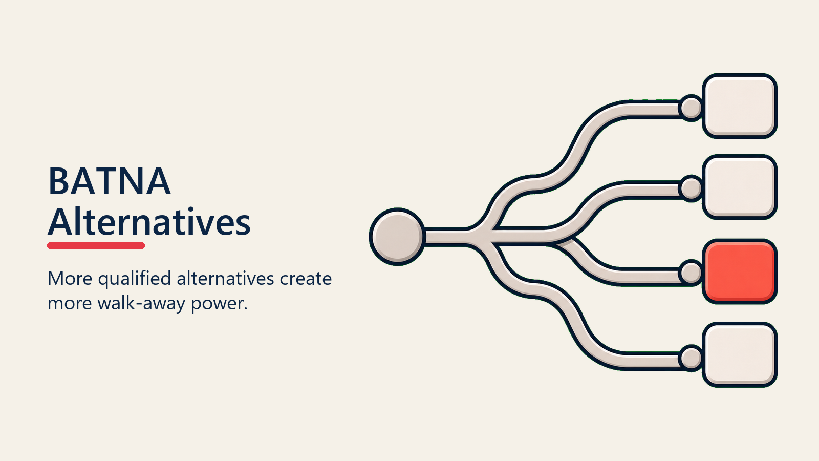 BATNA Alternatives shown as alternative paths for walk away strategy