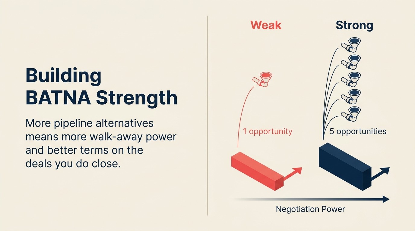 BATNA Development: Building Pipeline Alternatives