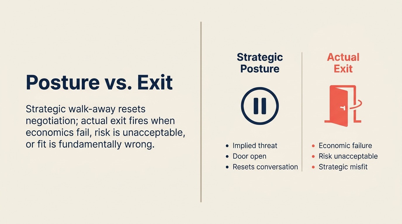 Strategic Walk-Away Posture vs. Actual Exit Decision