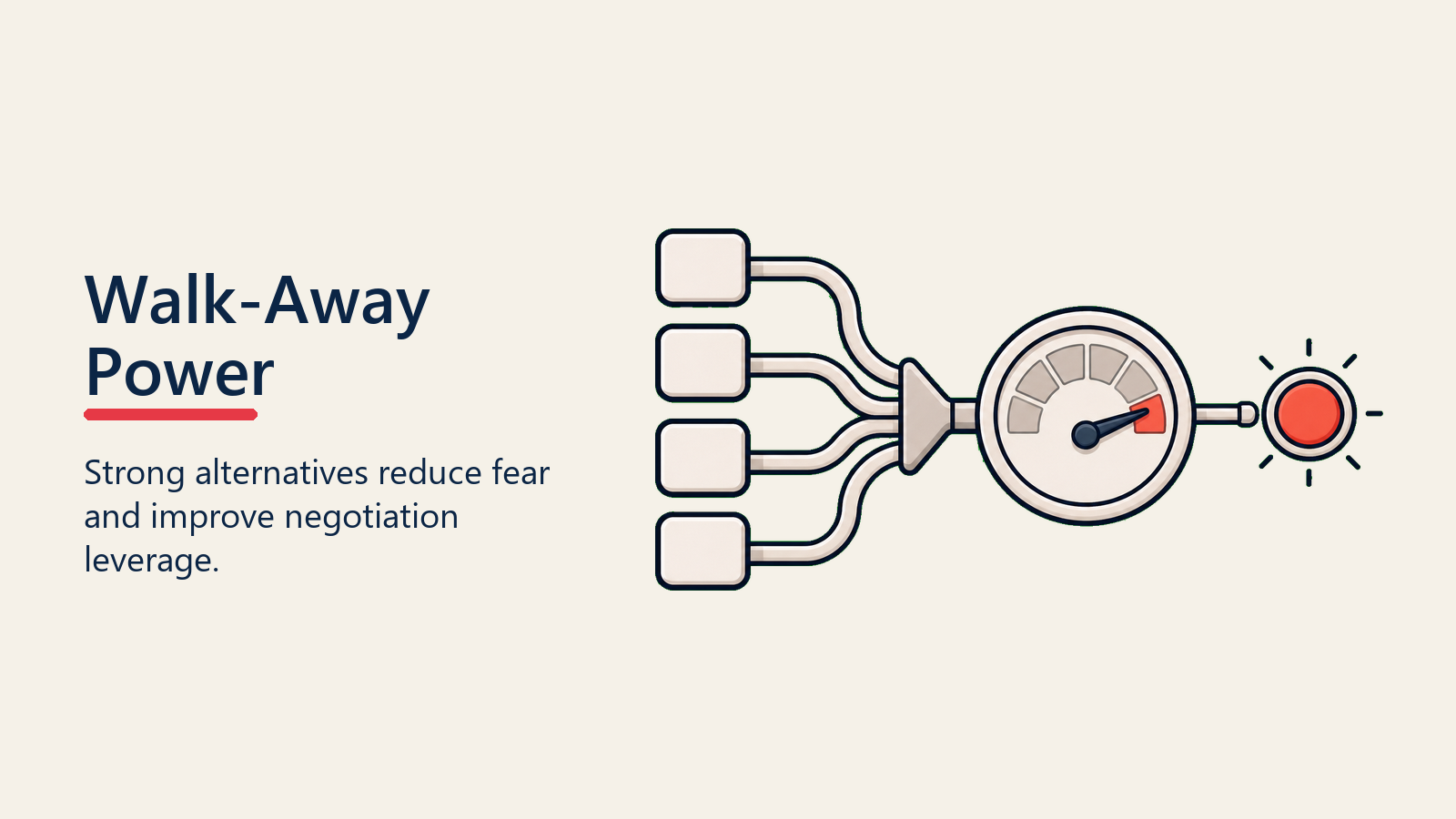 Walk-Away Power shown as leverage gauge for walk away strategy