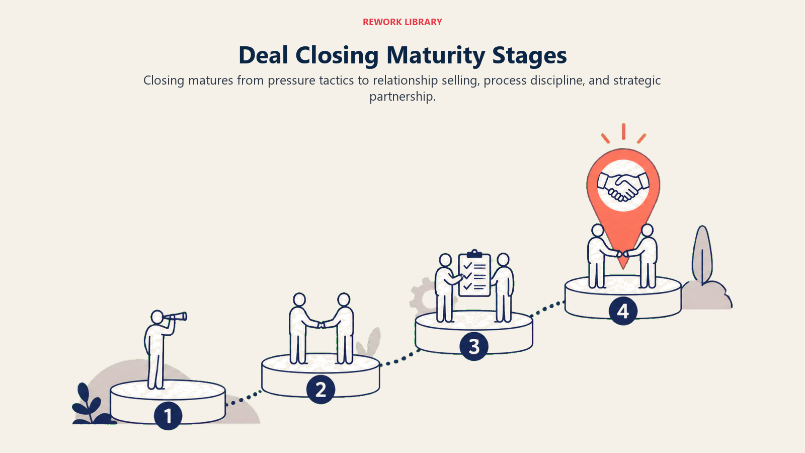 Deal Closing Maturity Stages shown as four ascending stepping stones toward partnership