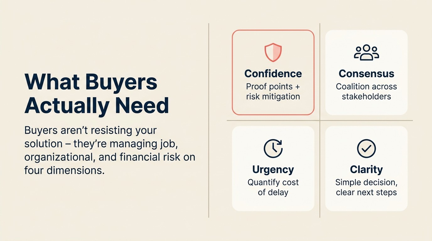 4 buyer psychological needs in the closing stage