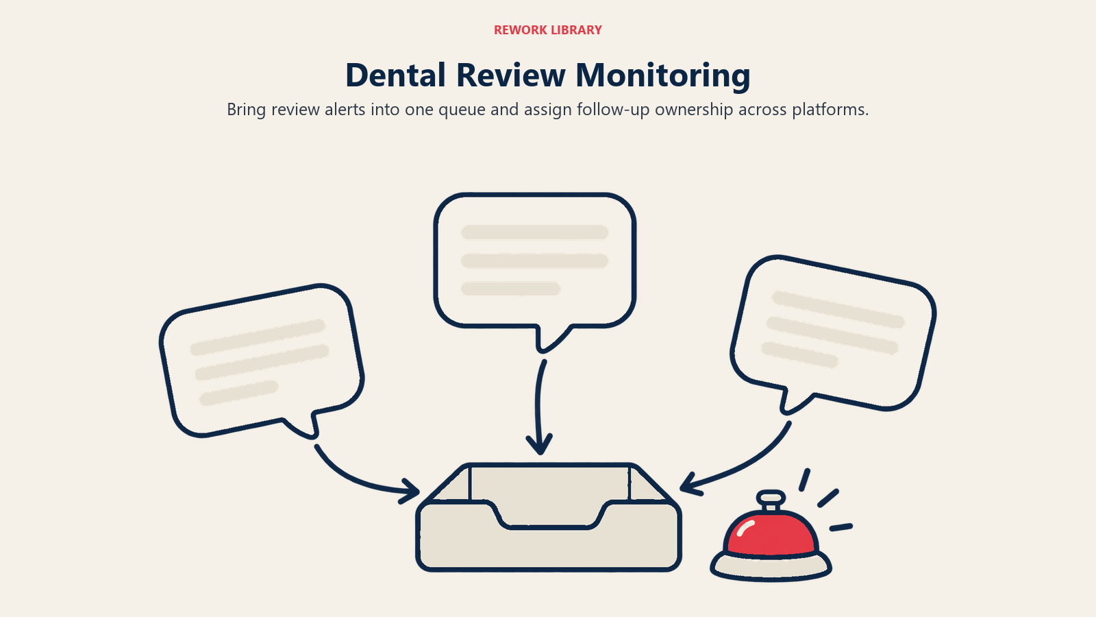 Dental review monitoring with multiple feedback sources collected in one alert inbox