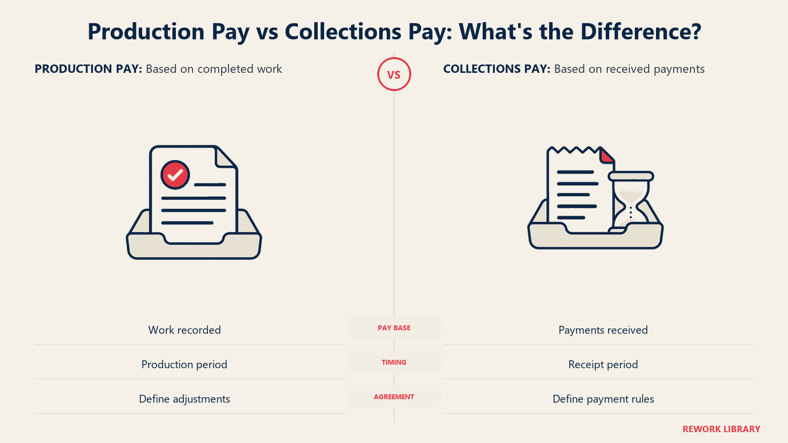 Associate compensation comparison between completed-work records and received-payment receipts