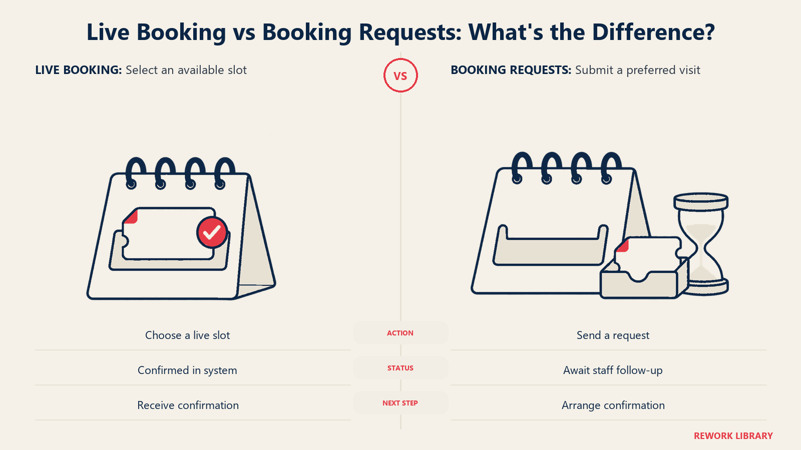 Live dental booking versus booking requests shown as confirmed-slot and pending-follow-up calendars