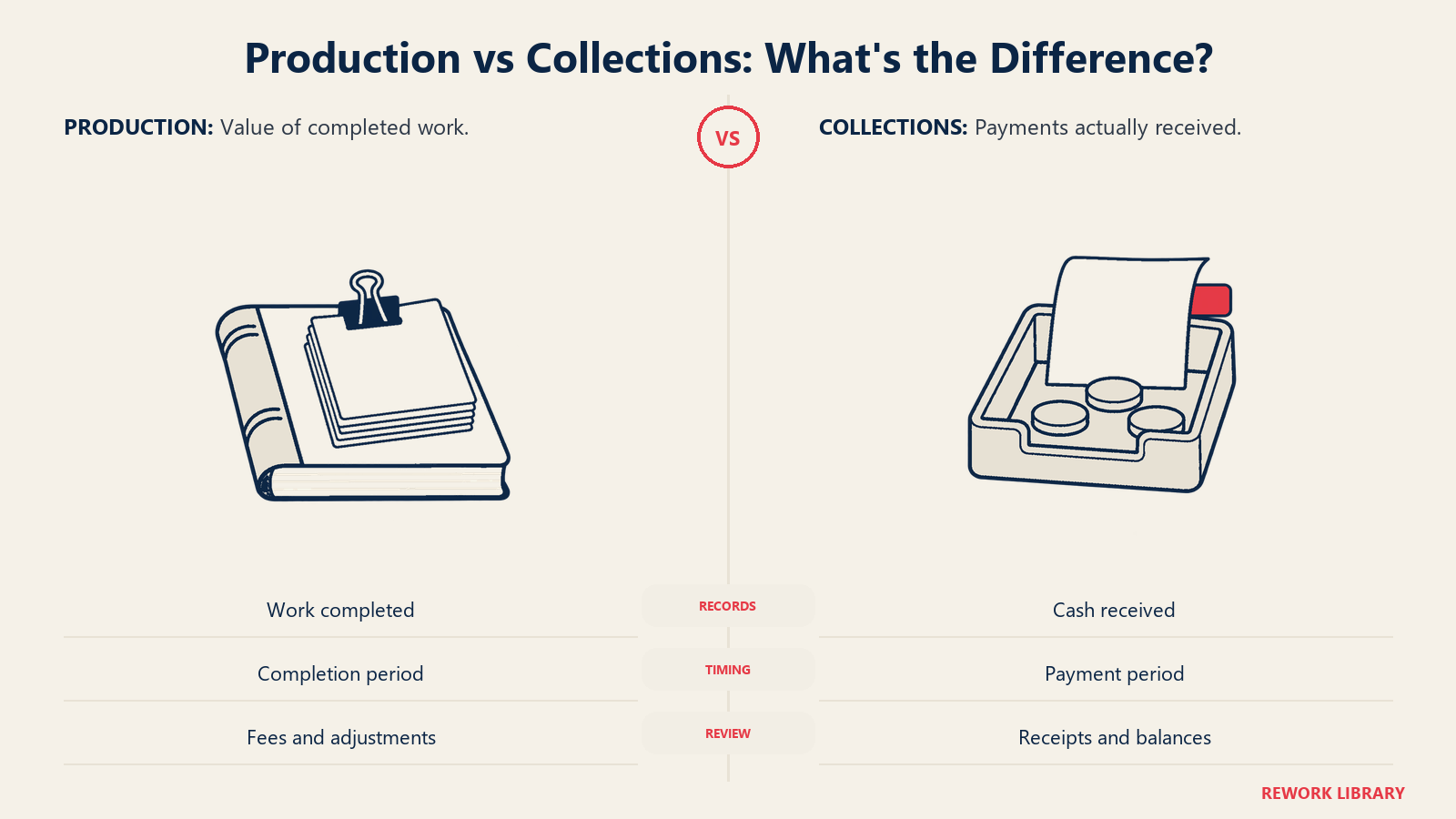 Produktion vs. Inkasso: Was ist der Unterschied? Veranschaulicht durch ein Hauptbuch für erbrachte Leistungen im Vergleich zu einer Schale mit eingegangenem Bargeld.