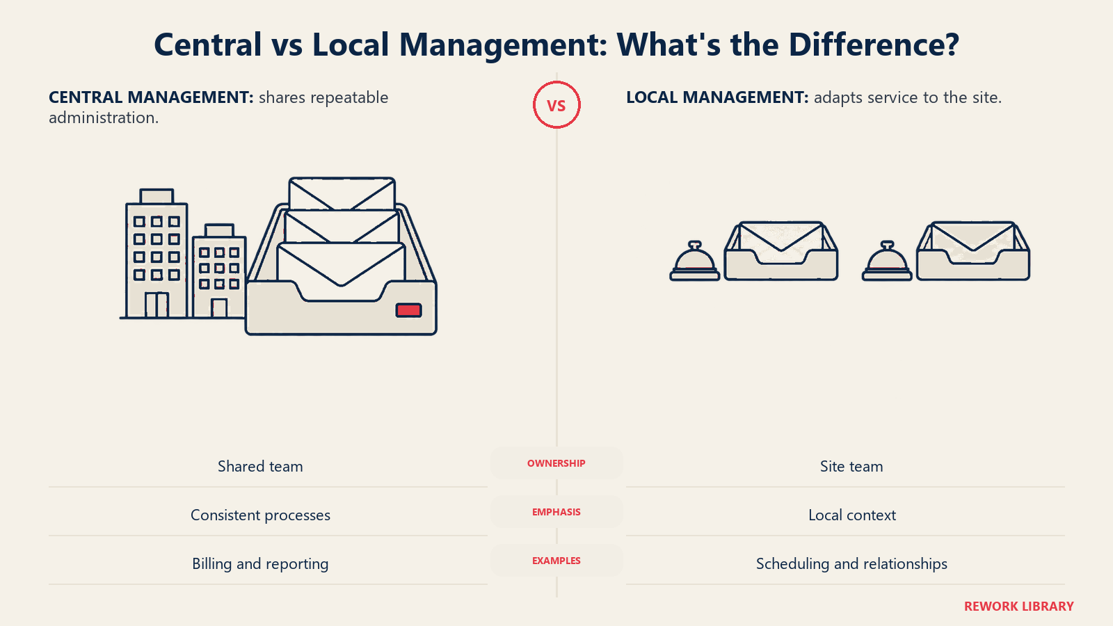 Central vs Local Management: What's the Difference? illustrated by matched office organizers