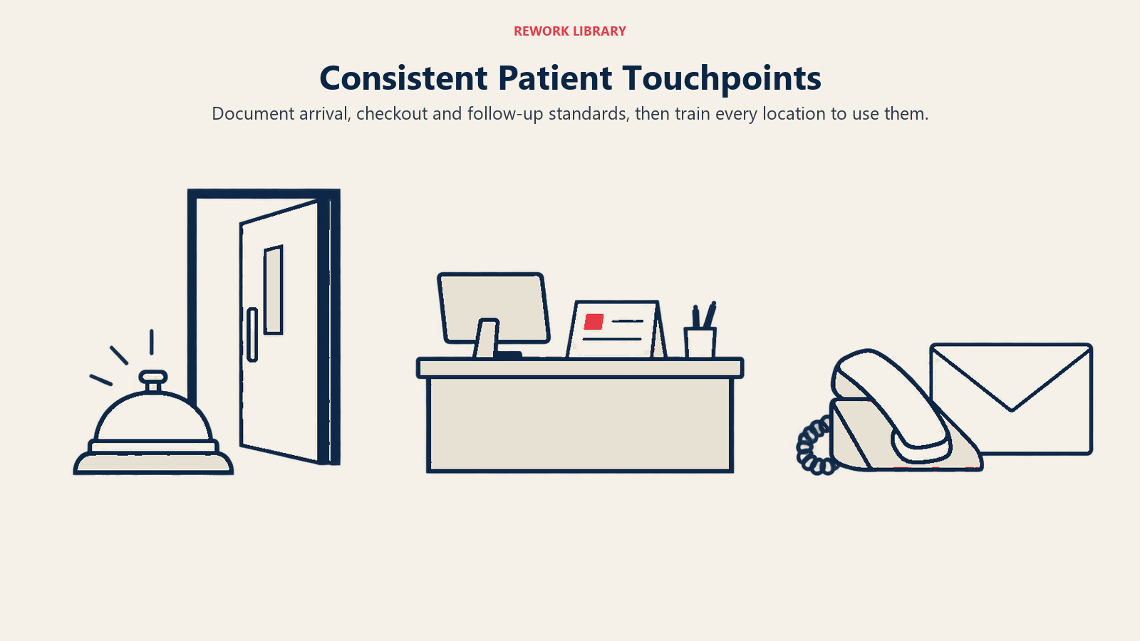 Consistent Patient Touchpoints illustrated by reception to follow-up sequence
