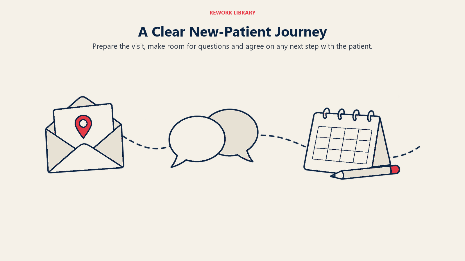 A Clear New-Patient Journey illustrated by welcome envelope conversation appointment