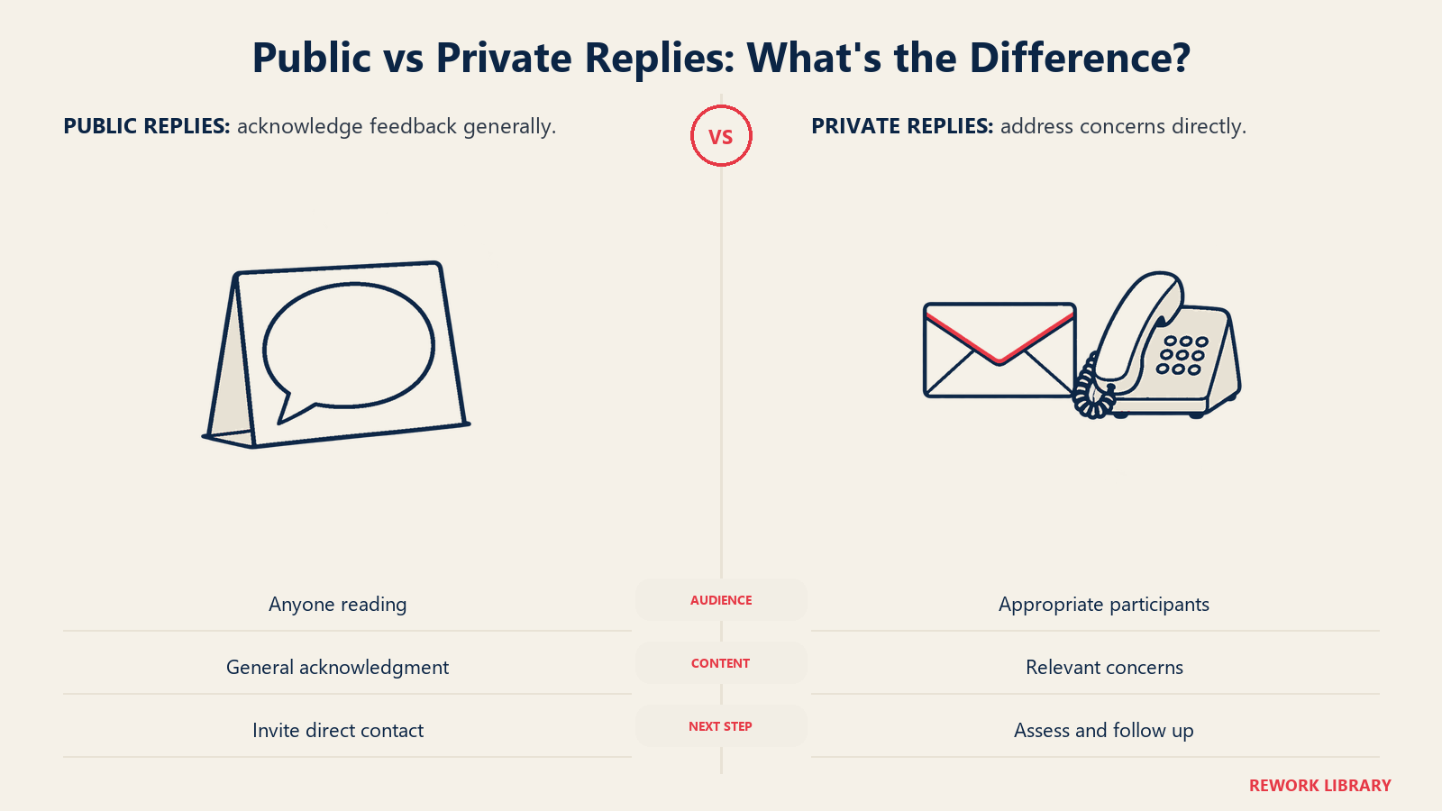 Public vs Private Replies: What's the Difference? illustrated by notice stand and closed envelope