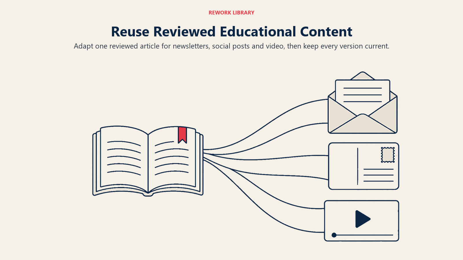 Reuse Reviewed Educational Content illustrated by booklet with three output formats