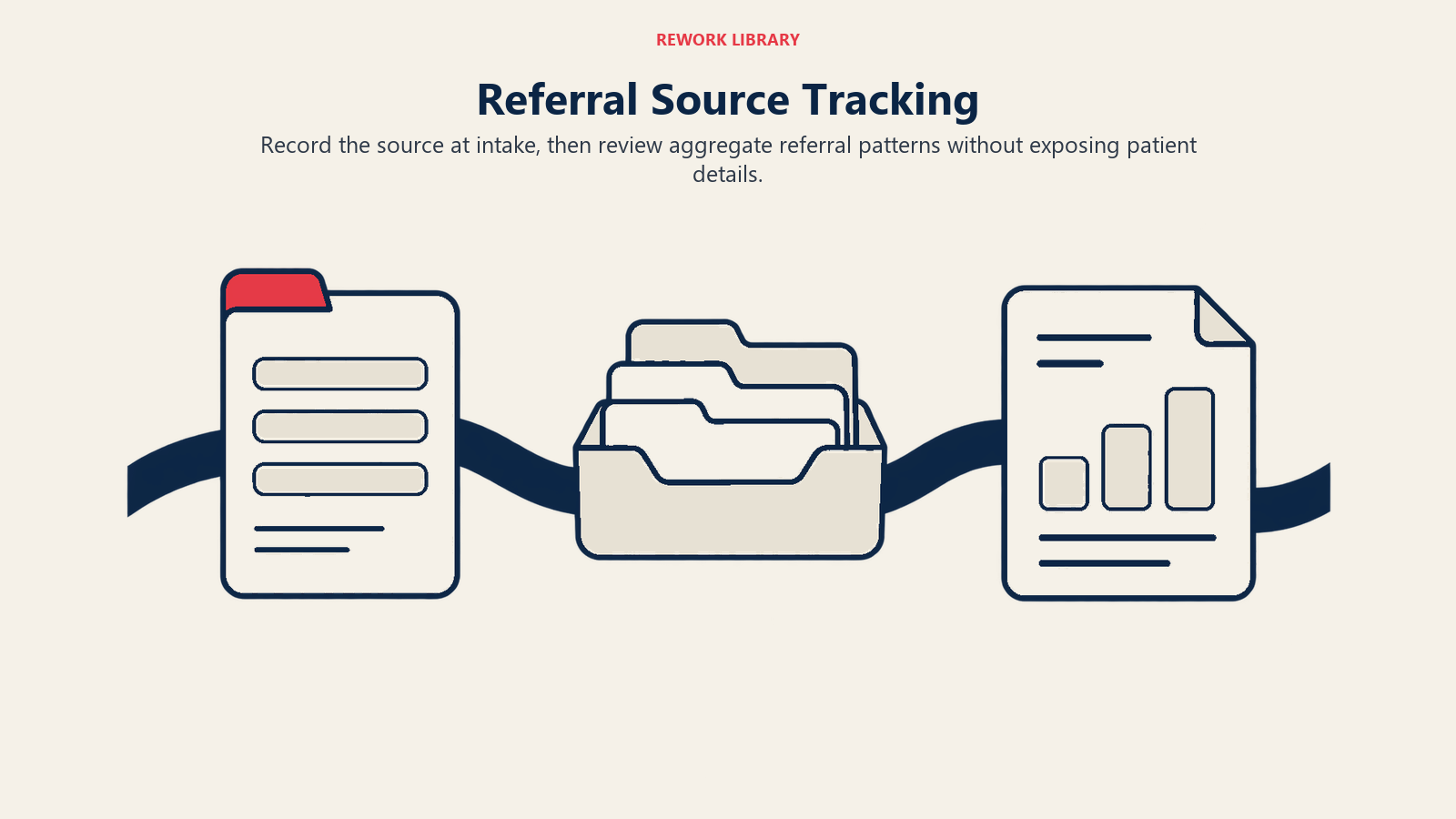 Intake form, indexed records and aggregate report illustrate dental referral source tracking.