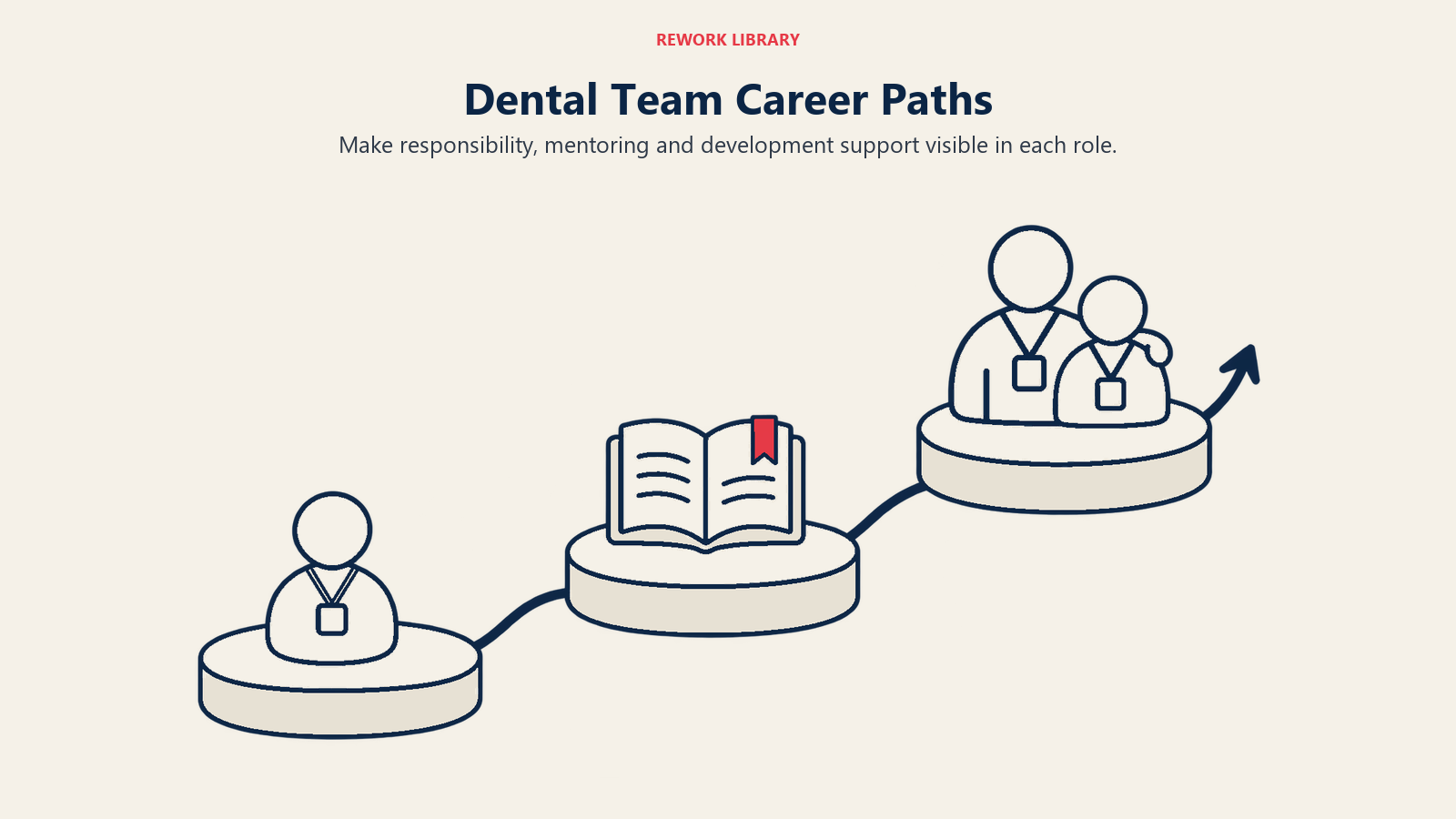 Staff role, learning book and mentor pair illustrate supported dental team development.