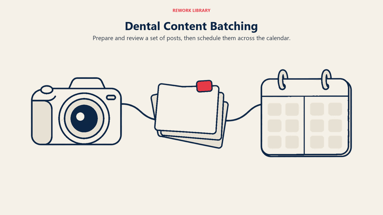 Camera, caption sheets and calendar illustrate batching and scheduling dental social content.