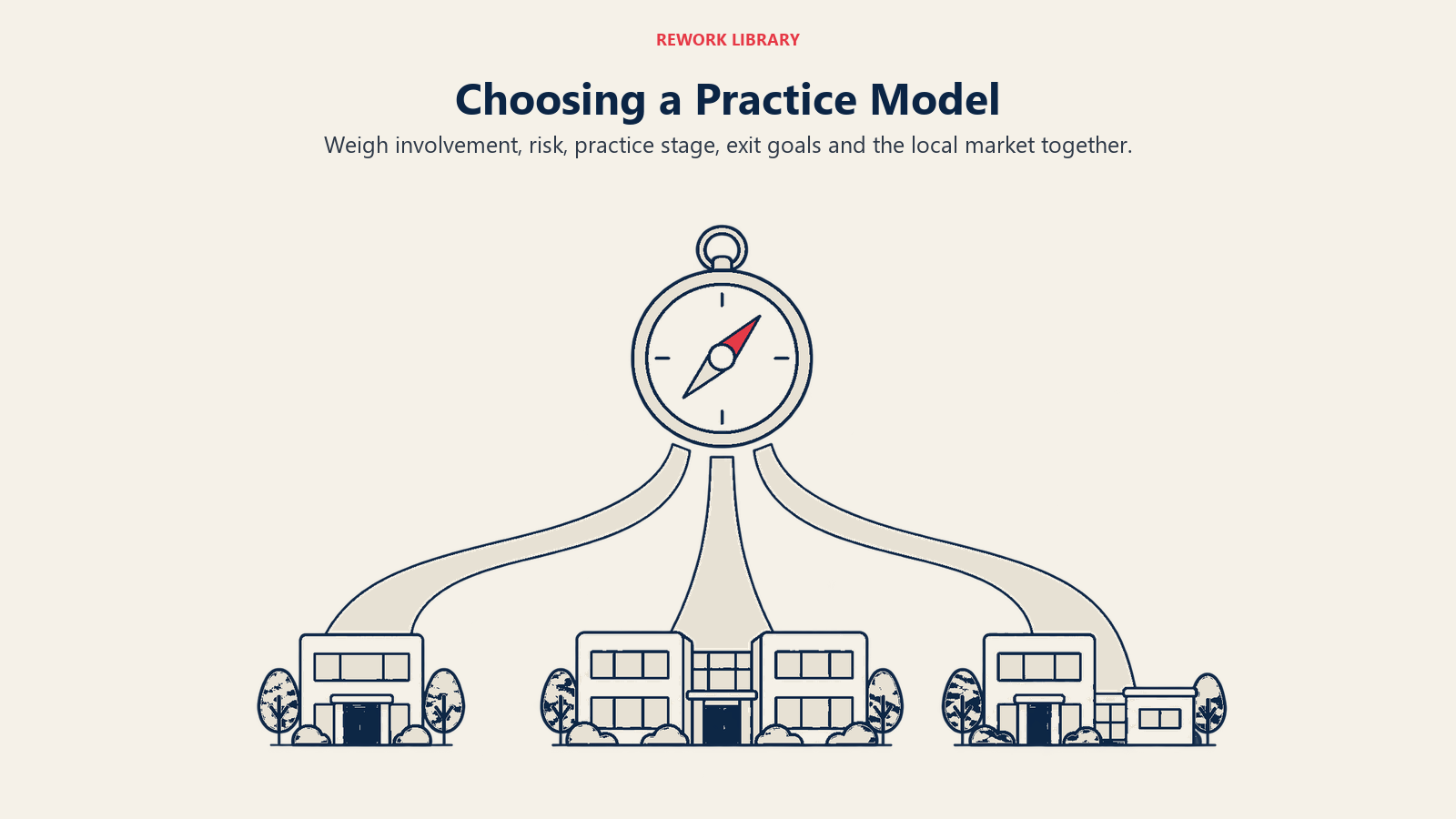 A compass and three open routes illustrate choosing among solo, group and DSO practice models.